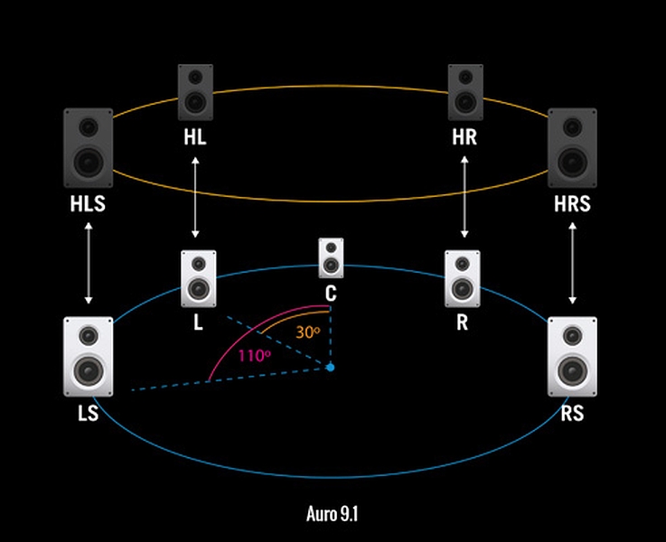 Auro 9.1 erweitert ein 5.1-Setup um vier Heights. (c) Bild Auro Technologies