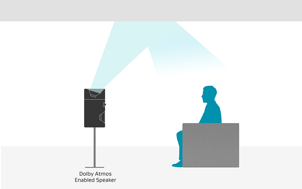Dolby Atmos Enabled Speaker strahlen gegen die Decke und erzeugen so beim Zuschauer den Eindruck, dass die Geräusche von oben kommen. © Bild Dolby