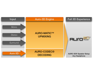 Die Auro-3D-Firmware kommt mit einem "AuroMatic" genannten Upmixer.