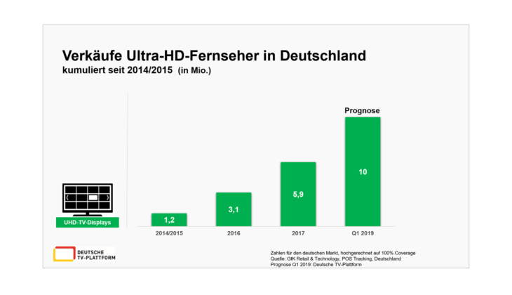 Bald 10 Millionen UHD-Fernseher in Deutschland verkauft