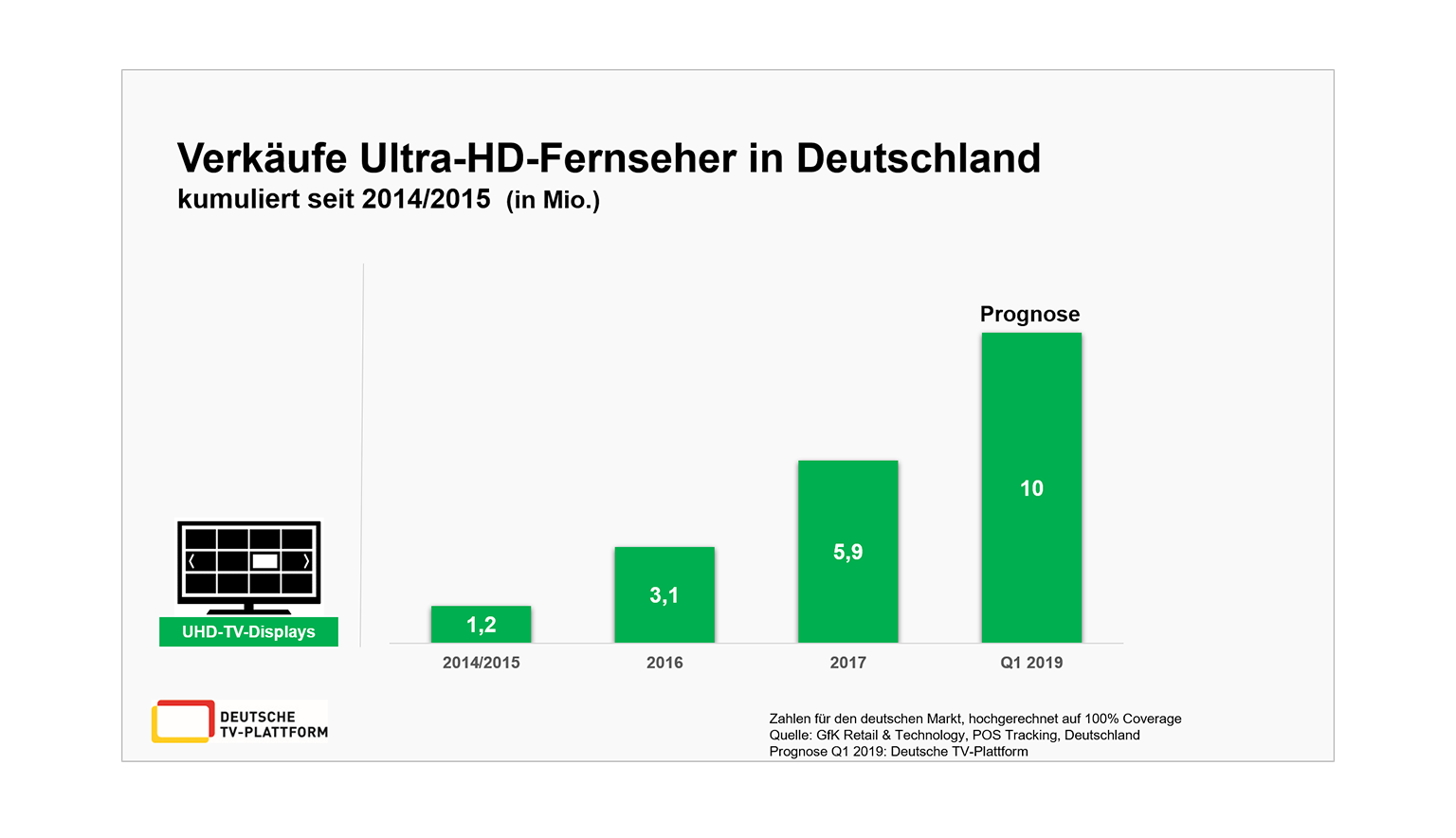 Bald 10 Millionen UHD-Fernseher in Deutschland verkauft