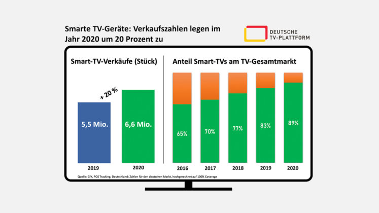 Smart-TV: Absatz stieg im Jahr 2020 um 20 Prozent