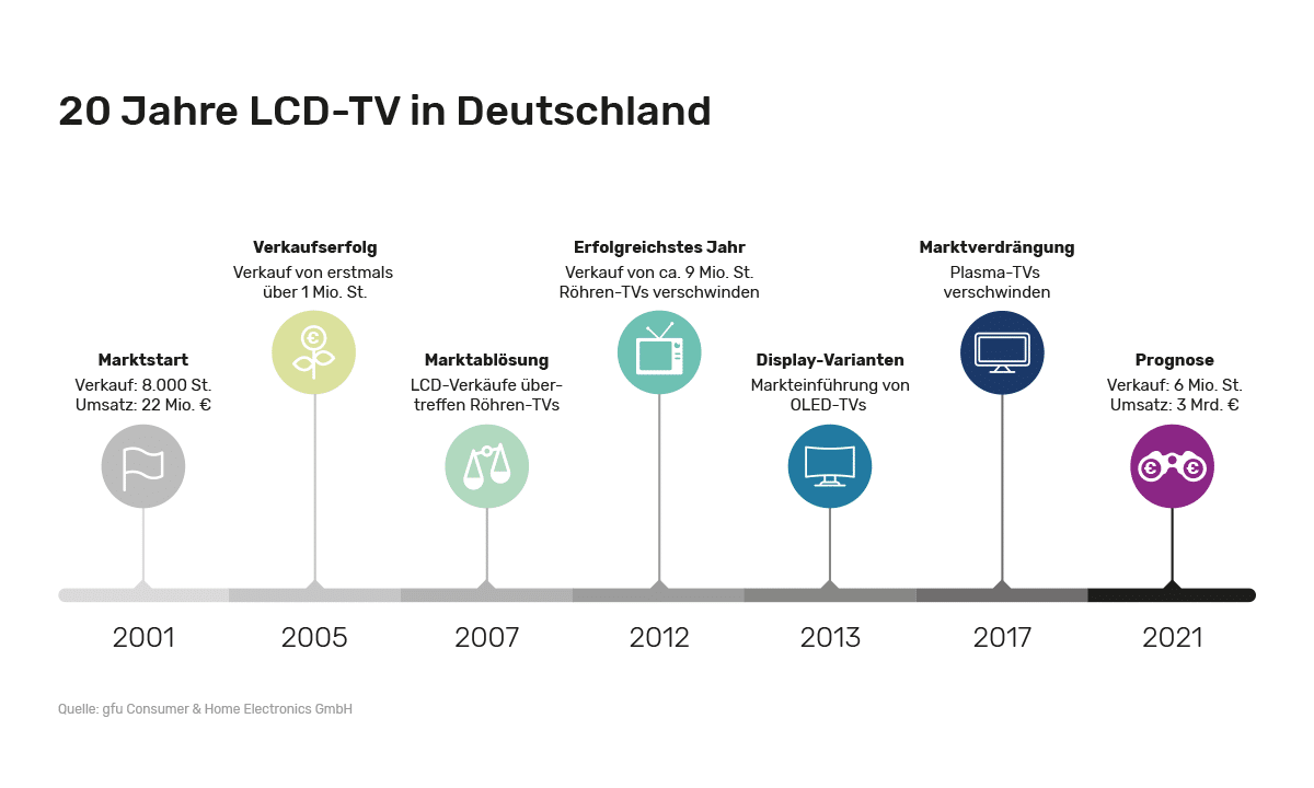 20 Jahre LCD-TV in Deutschland