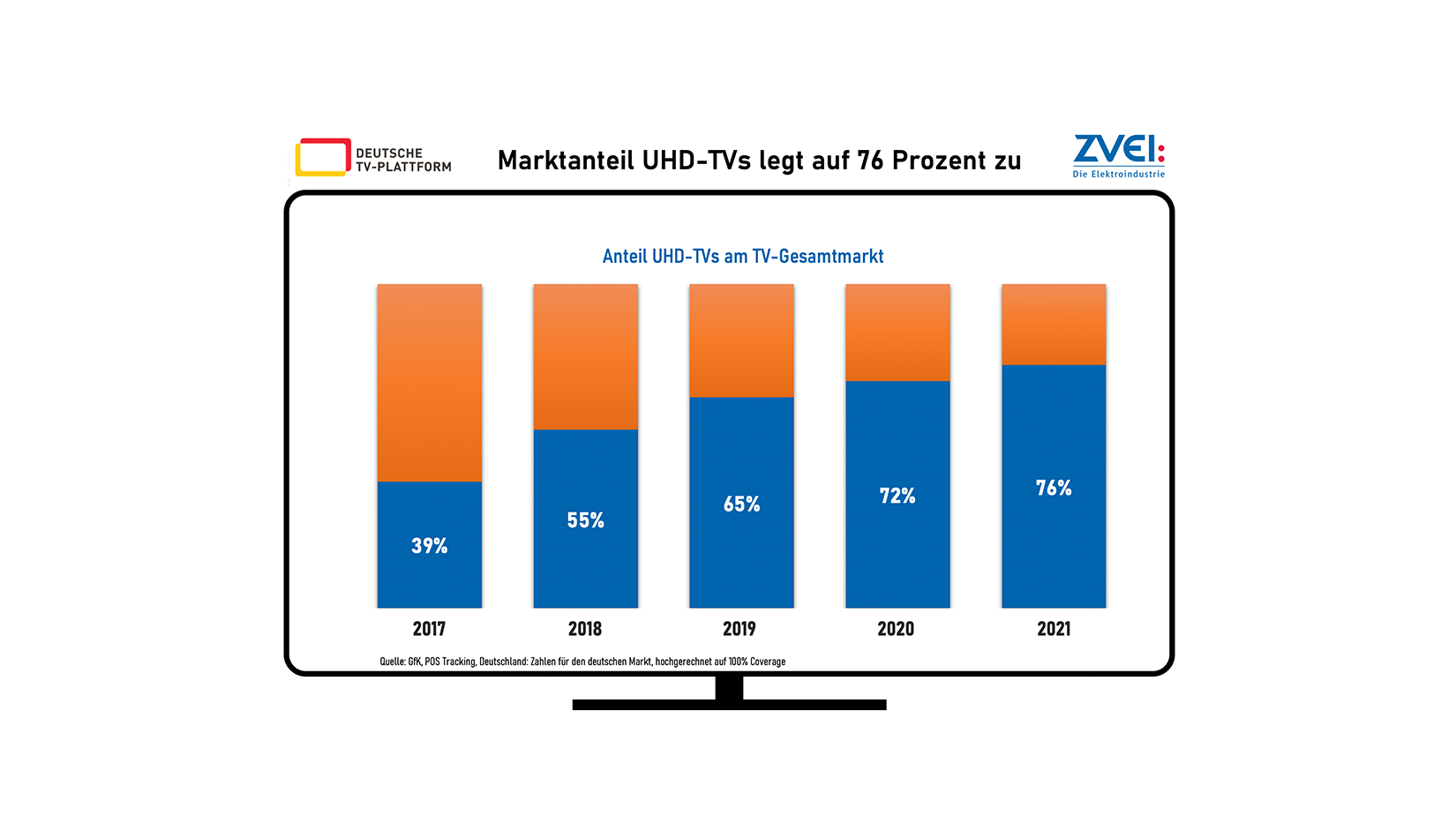 TV-Geräte-Markt 2021: Anteil von Smart-TVs und Ultra-HD-Fernsehern steigt weiter an