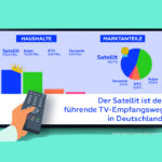 Noch 3,46 Millionen deutsche TV-Haushalte mit SD-Empfang