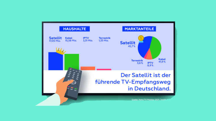 Noch 3,46 Millionen deutsche TV-Haushalte mit SD-Empfang