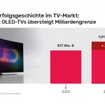 Umsatz mit OLED-TVs übersteigt Milliardengrenze